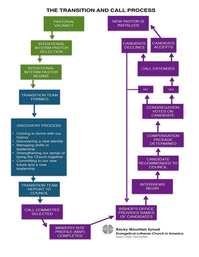 transition process